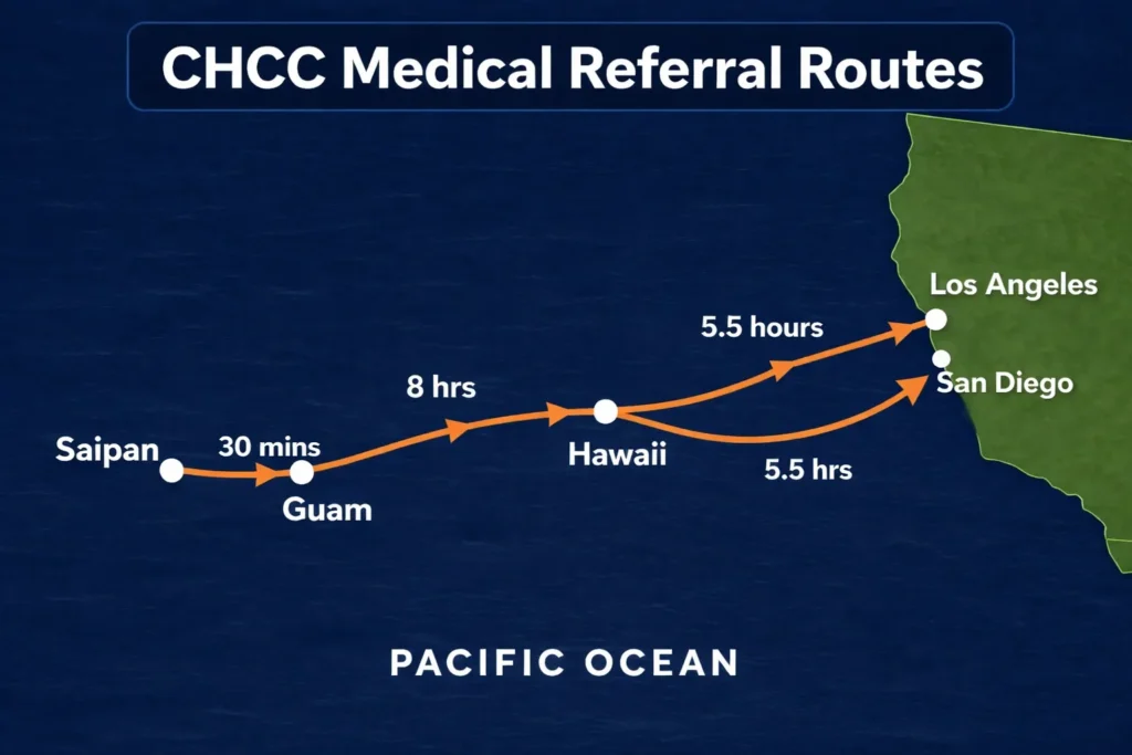 Map showing CHCC medical referral routes from Saipan to Guam, Hawaii, Los Angeles, and San Diego with flight times.